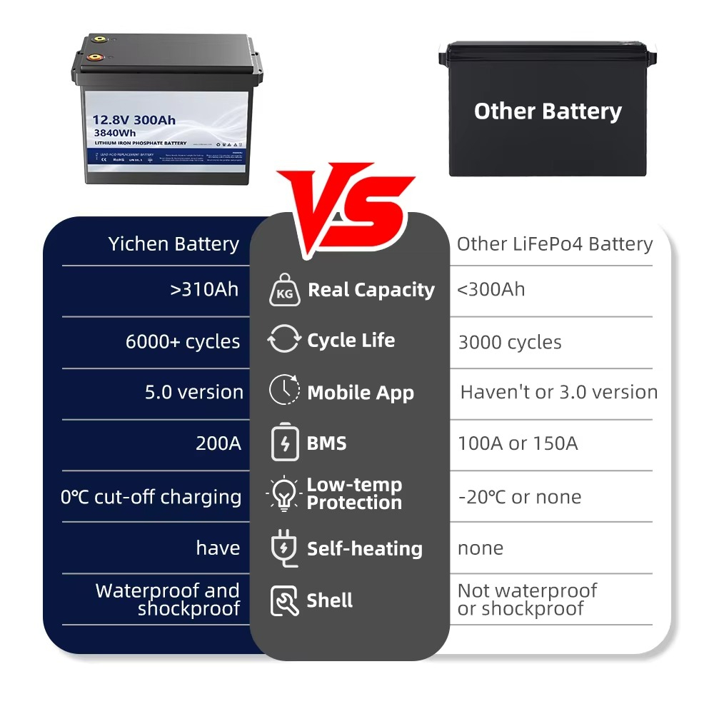 Large 12V 300Ah LiFePO4 RV Bat - Lifepo4 Battery Pack recension och pris